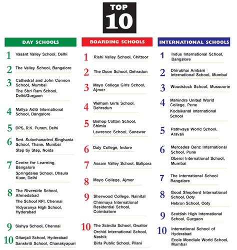 EducationWorld India School Rankings 2012 - EducationWorld