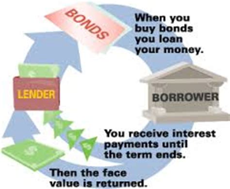 Explain Different Types of Government Bonds - Assignment Point