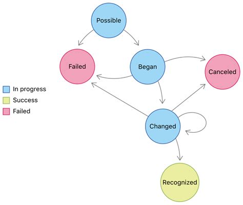 About the Gesture Recognizer State Machine | Apple Developer Documentation