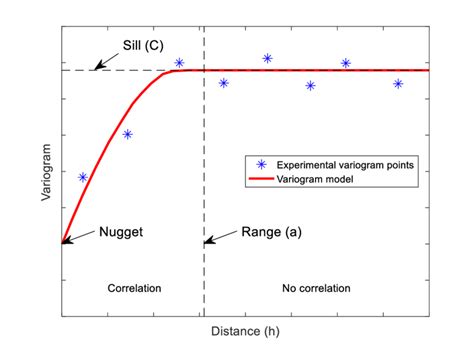 8 Characteristics of a variogram analysis | Download Scientific Diagram