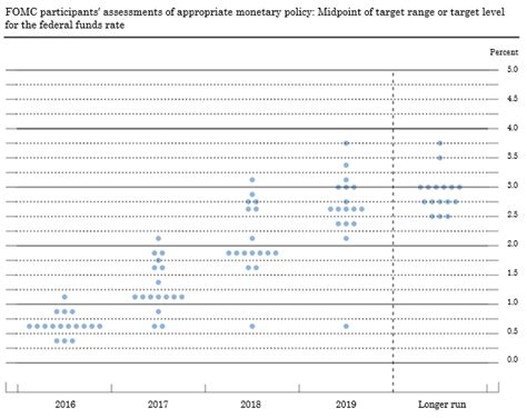 Federal Reserve economic projections: What are they good for?