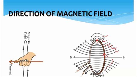 Magnetic Field Diagram Of A Loop Of Wire