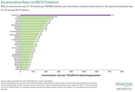 Incarceration Rates in OECD Countries | The Hamilton Project