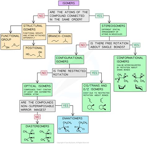 IB DP Chemistry: HL复习笔记20.3.1 Stereoisomers-翰林国际教育