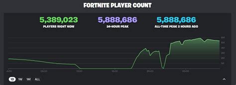 Fortnite Hits All-Time High Concurrent Player Count Of 5.8 Million