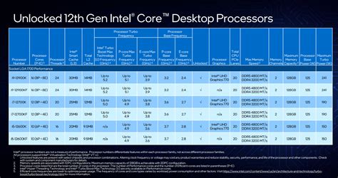 More Intel 12th Gen Core performance numbers emerge - CPU - News ...