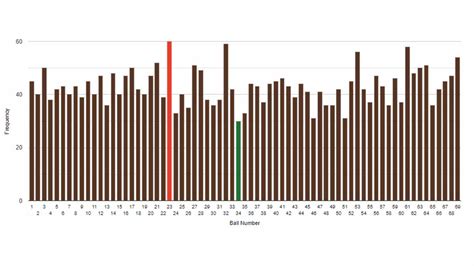 Mega Millions Lottery Number Frequency Chart