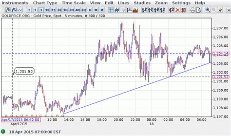 gold price index chart - Keski