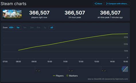 A screen shot of the Palworld Steam charts showing the game's impressive numbers in its first ...