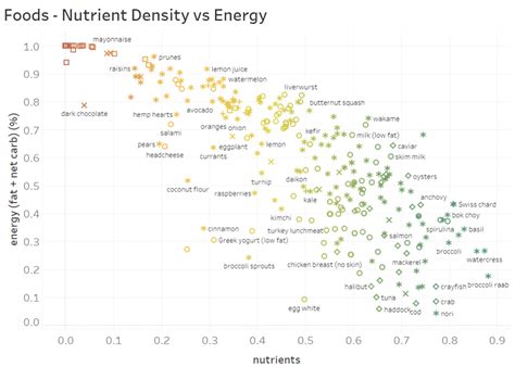 The Most Nutrient Dense Foods per Calorie | Optimising Nutrition