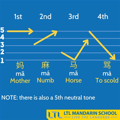 Chinese Tones Guide || HOW TO Learn and Remember the Four Tones