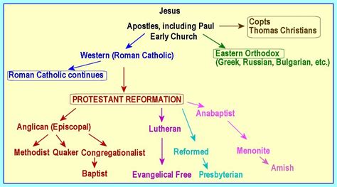 Chart of Christian Denominations