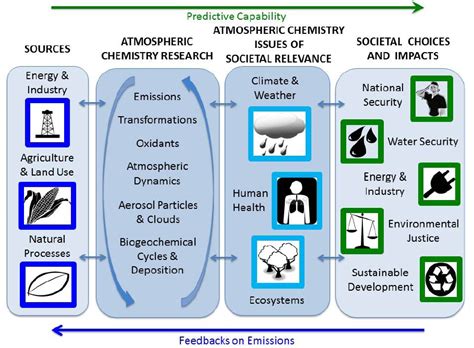 Summary | The Future of Atmospheric Chemistry Research: Remembering Yesterday, Understanding ...