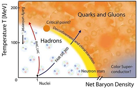 particle physics - How exactly does the quark gluon plasma prevent ...