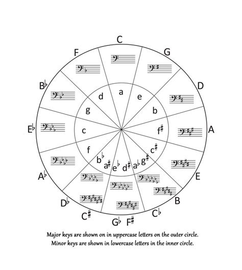 Circle of Fifths