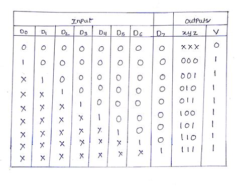 [Solved] a) Specify the truth table of an octal-to-binary priority ...