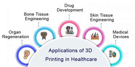 3D Bioprinting in the Healthcare Market | Key Companies and Applications