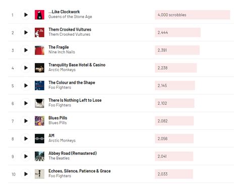 ...Like Clockwork becomes my first album to hit 4k individual track plays : r/qotsa