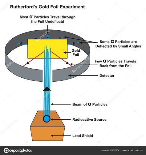 Eksperyment Rutherforda Infografikę Schemat Przedstawiający Odchylane Podróżowalibyśmy Cząstki ...