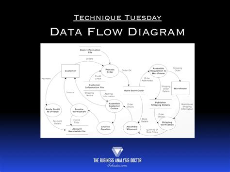 Demystifying Data Flow Diagrams