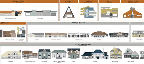 What Style Is That House? Visual Guides to Domestic Architectural Designs - 99% Invisible