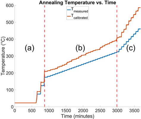 The annealing temperature profile as a function of time. Changes in the... | Download Scientific ...