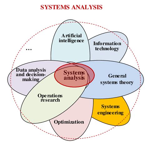 The composition and structure of systems analysis | Download Scientific Diagram