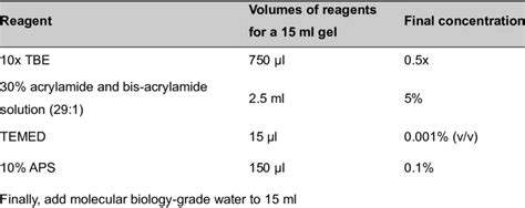 Native polyacrylamide gel (5%) preparation | Download Scientific Diagram