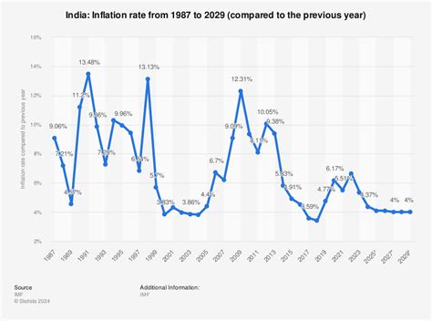 Inflation in India 2020 | Statistic