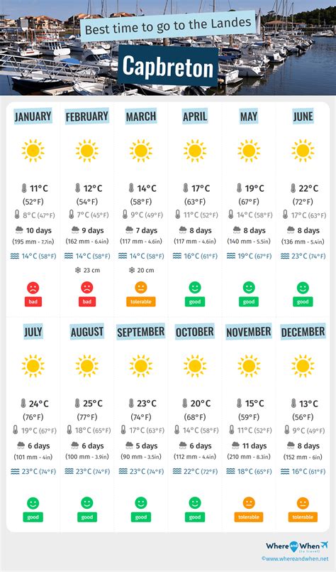 Best Time to Visit Capbreton: Weather and Temperatures. 2 Months to ...