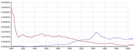 Mold vs. Mould: What’s the Difference? - Writing Explained