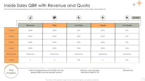 Inside Sales QBR With Revenue And Quota PPT PowerPoint