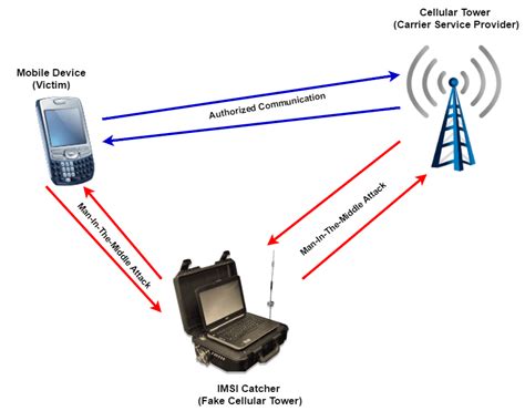 Top 7 IMSI Catcher Detection Solutions for 2020 - FirstPoint