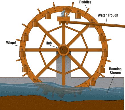 The History of the Noria