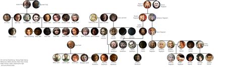 Stark family tree (House of Thrones)