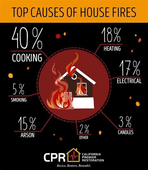 Top Causes of House Fires - California Premier Restoration