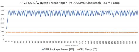 System Benchmarks: Power and Thermals - HP Z6 G5 A Workstation Review: 96-Core AMD Ryzen ...