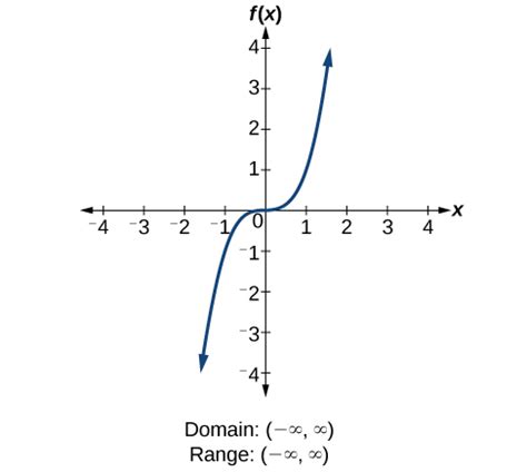 Domain and Range · Algebra and Trigonometry