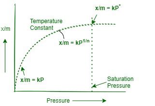 Adsorption Isotherms - GeeksforGeeks