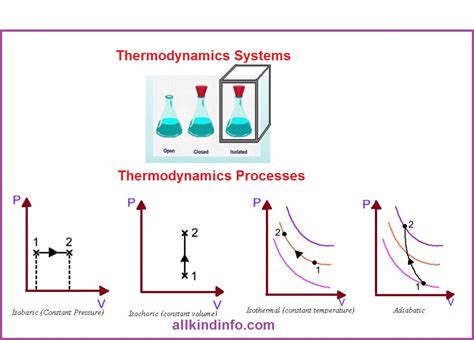 Thermodynamics-its system,laws and processes | Informational Encyclopedia