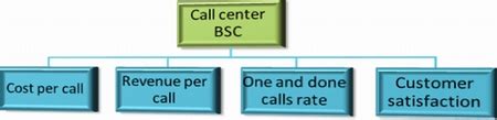 Development of effective call center metrics - Call Center Metrics