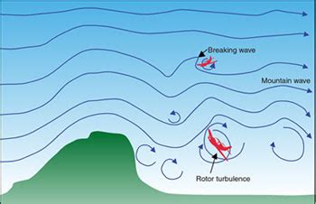 Mountain wave turbulence | ATSB