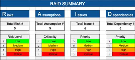 RAID: Risks, Assumptions, Issues, Dependencies. FREE RAID Log Template