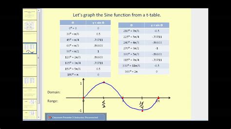 Graphing Sine And Cosine Graphs