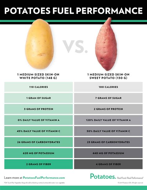 White Potatoes vs Sweet Potatoes Nutrient Comparison | Potato nutrition facts, Potato health ...