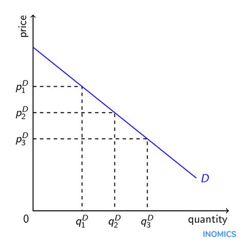 Demand Curve | INOMICS