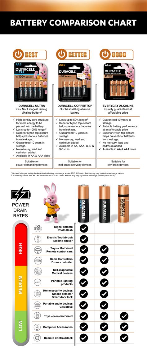 Battery Comparison Chart – Duracell Singapore