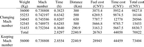 Simulation results with changing Mach number and keeping Mach number... | Download Scientific ...