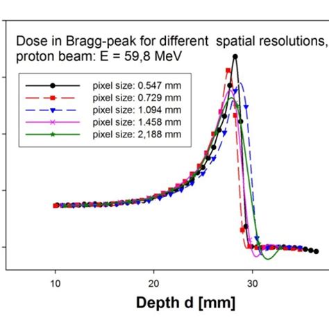 (PDF) High resolution dosimetry in monoenergetic proton beam therapy on a normoxic polymer gel ...