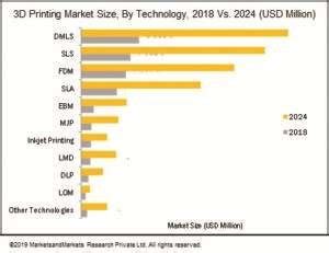Market trends of 3d printing | Download Scientific Diagram